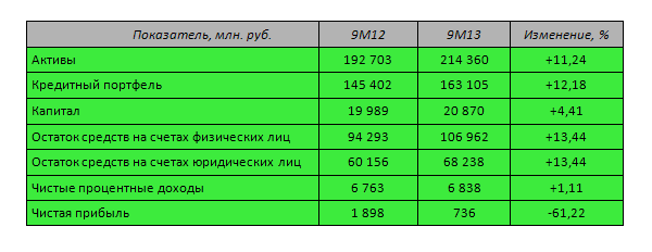 Табл. 1 - Ключевые показатели деятельности Банка «Возрождение» (ОАО) по итогам 9 месяцев 2013г.
